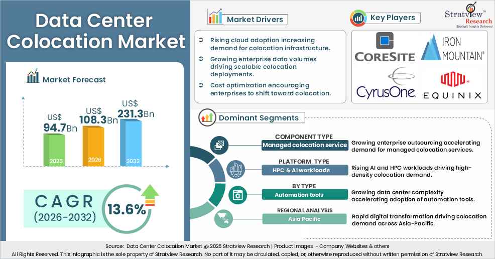 Data Center Colocation Market insights